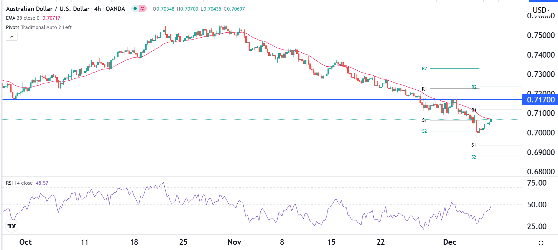 الرسم البياني اليومي لزوج الدولار الأسترالي/الدولار الأمريكي