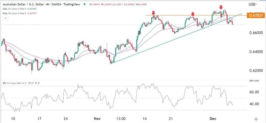 الرسم البياني اليومي لزوج الدولار الأسترالي/الدولار الأمريكي الرسم البياني اليومي لزوج الدولار الأسترالي/الدولار الأمريكي