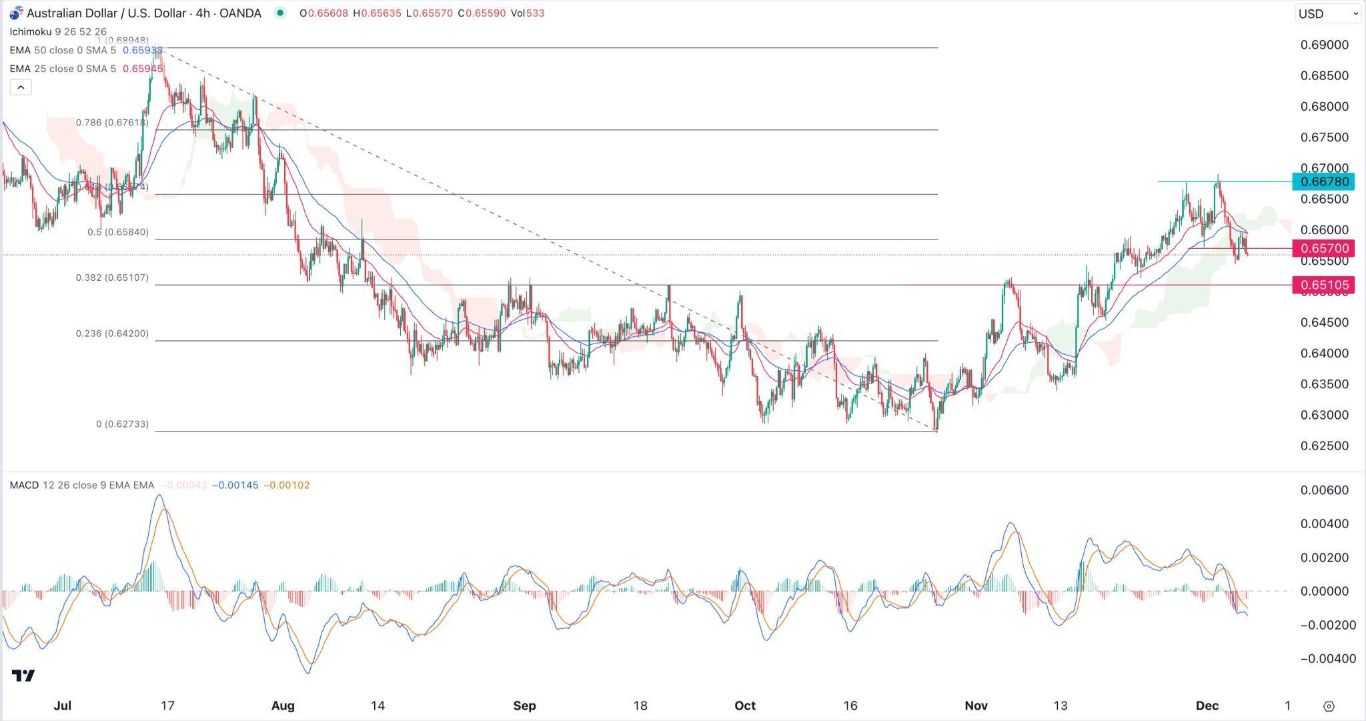 الرسم البياني اليومي لزوج الدولار الأسترالي/الدولار الأمريكي