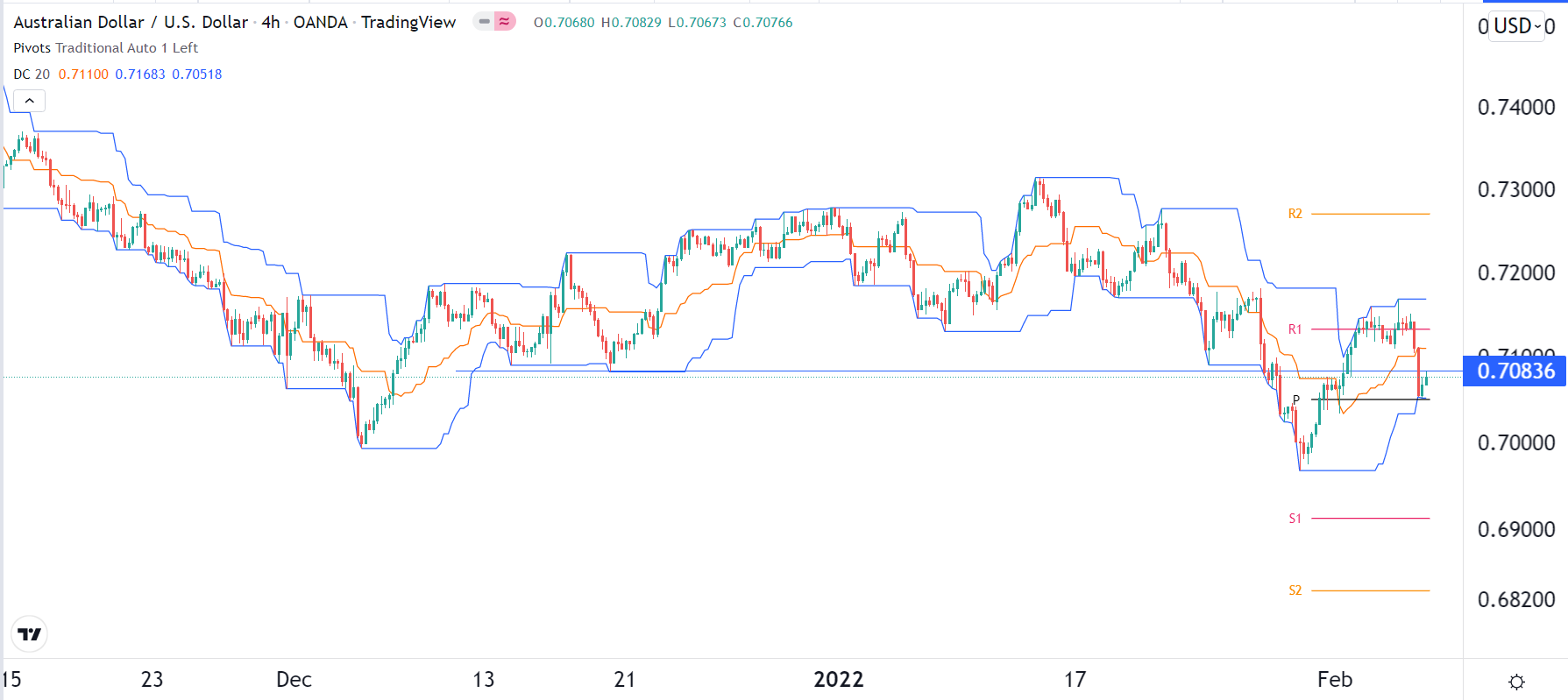 الرسم البياني اليومي لزوج الدولار الأسترالي/الدولار الأمريكي الرسم البياني اليومي لزوج الدولار الأسترالي/الدولار الأمريكي
