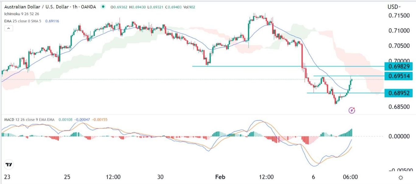 الرسم البياني اليومي لزوج الدولار الأسترالي/الدولار الأمريكي