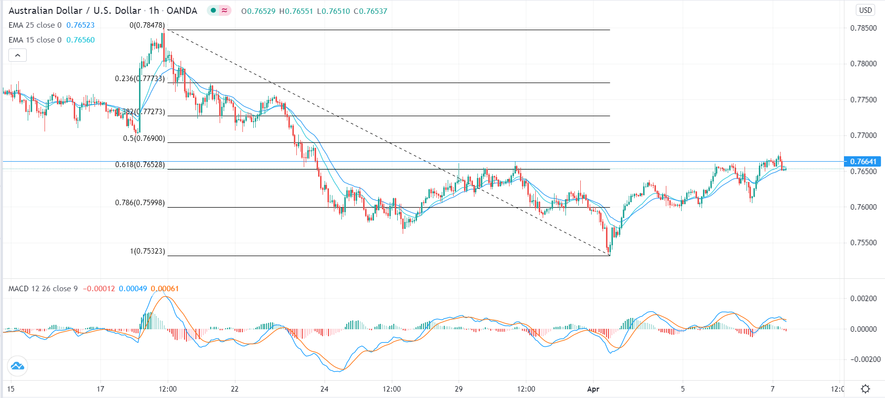 الرسم البياني اليومي لزوج الدولار الأسترالي/الدولار الأمريكي الرسم البياني اليومي لزوج الدولار الأسترالي/الدولار الأمريكي