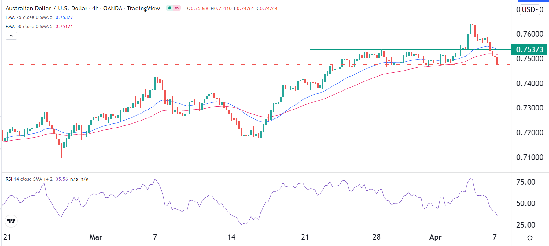 الرسم البياني اليومي لزوج الدولار الأسترالي/الدولار الأمريكي