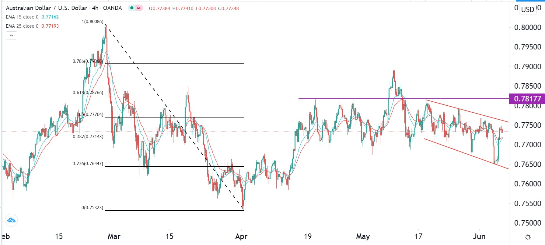 الرسم البياني اليومي لزوج الدولار الأسترالي/الدولار الأمريكي الرسم البياني اليومي لزوج الدولار الأسترالي/الدولار الأمريكي