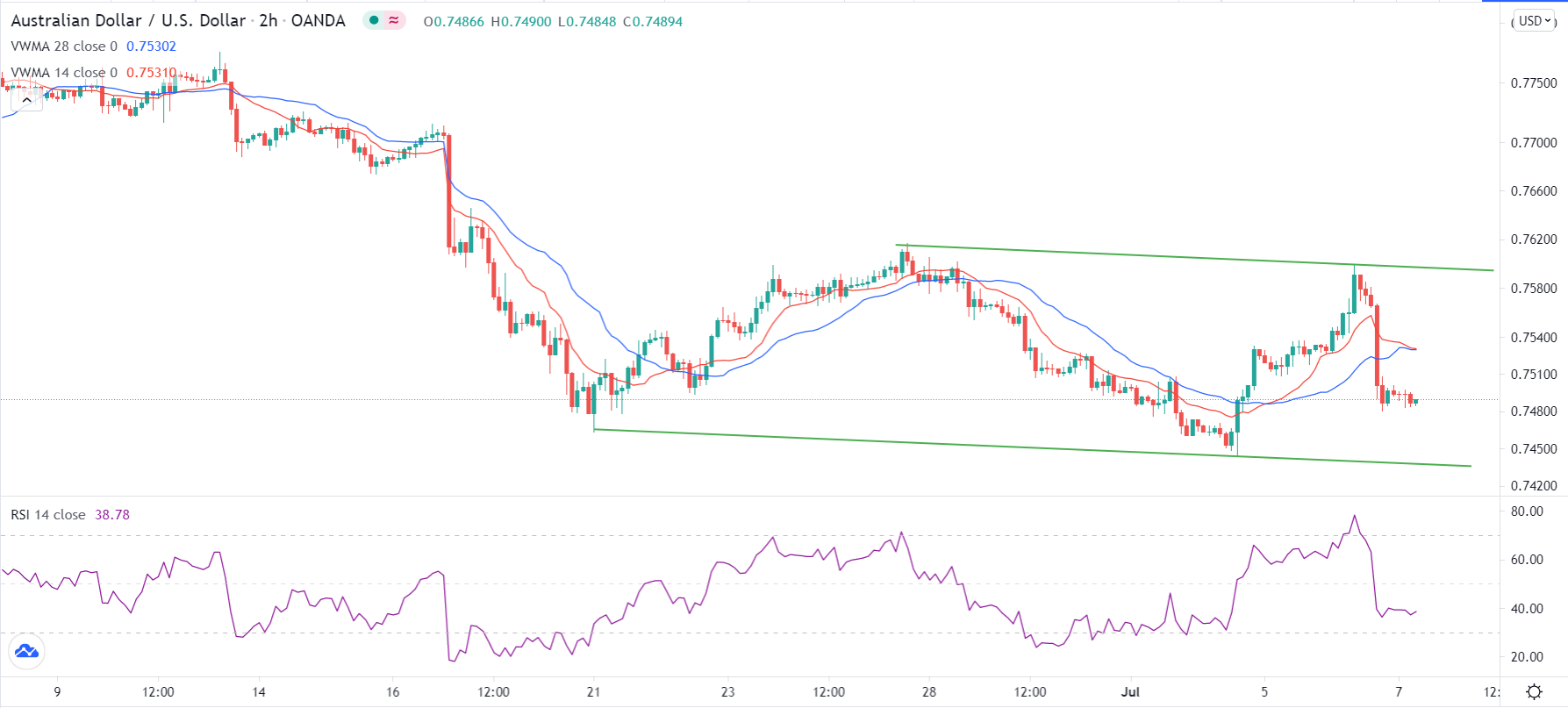 الرسم البياني اليومي لزوج الدولار الأسترالي/الدولار الأمريكي الرسم البياني اليومي لزوج الدولار الأسترالي/الدولار الأمريكي