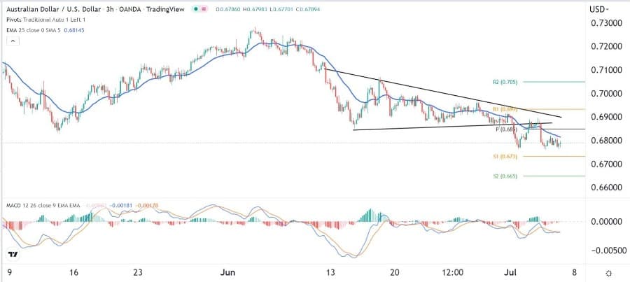 الرسم البياني اليومي لزوج الدولار الأسترالي/الدولار الأمريكي