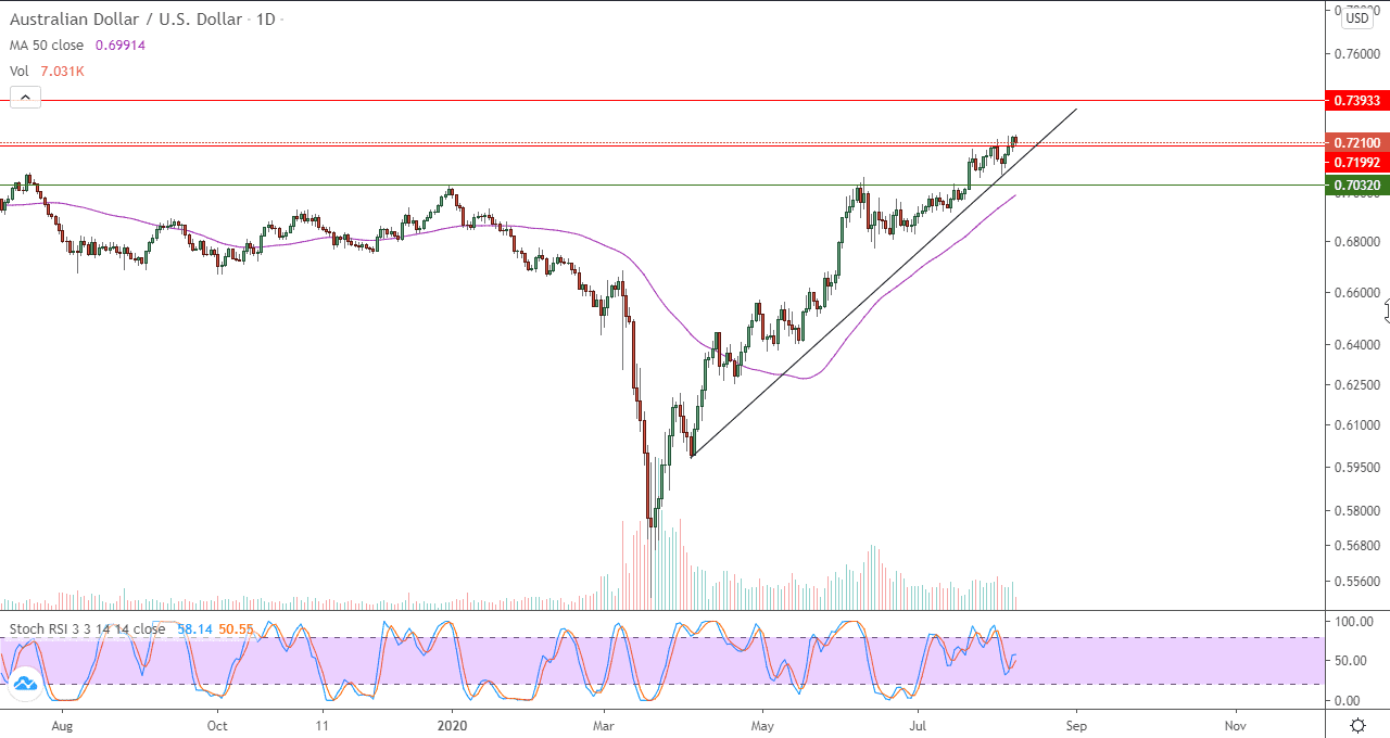 الرسم البياني لزوج الدولار استرالي مقابل الدولار الامريكي