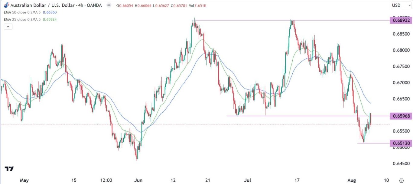 الرسم البياني اليومي لزوج الدولار الأسترالي/الدولار الأمريكي