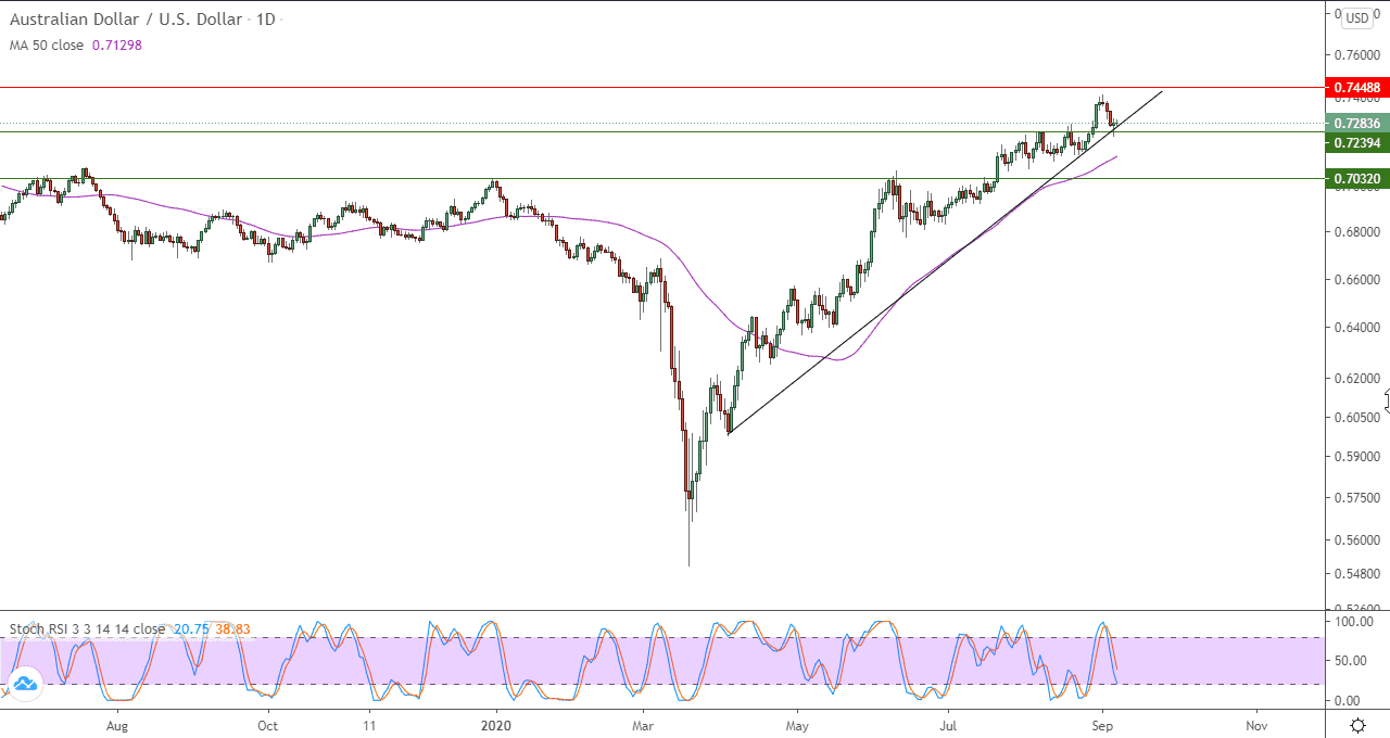 الرسم البياني لزوج الدولار الاسترالي مقابل الدولار الامريكي