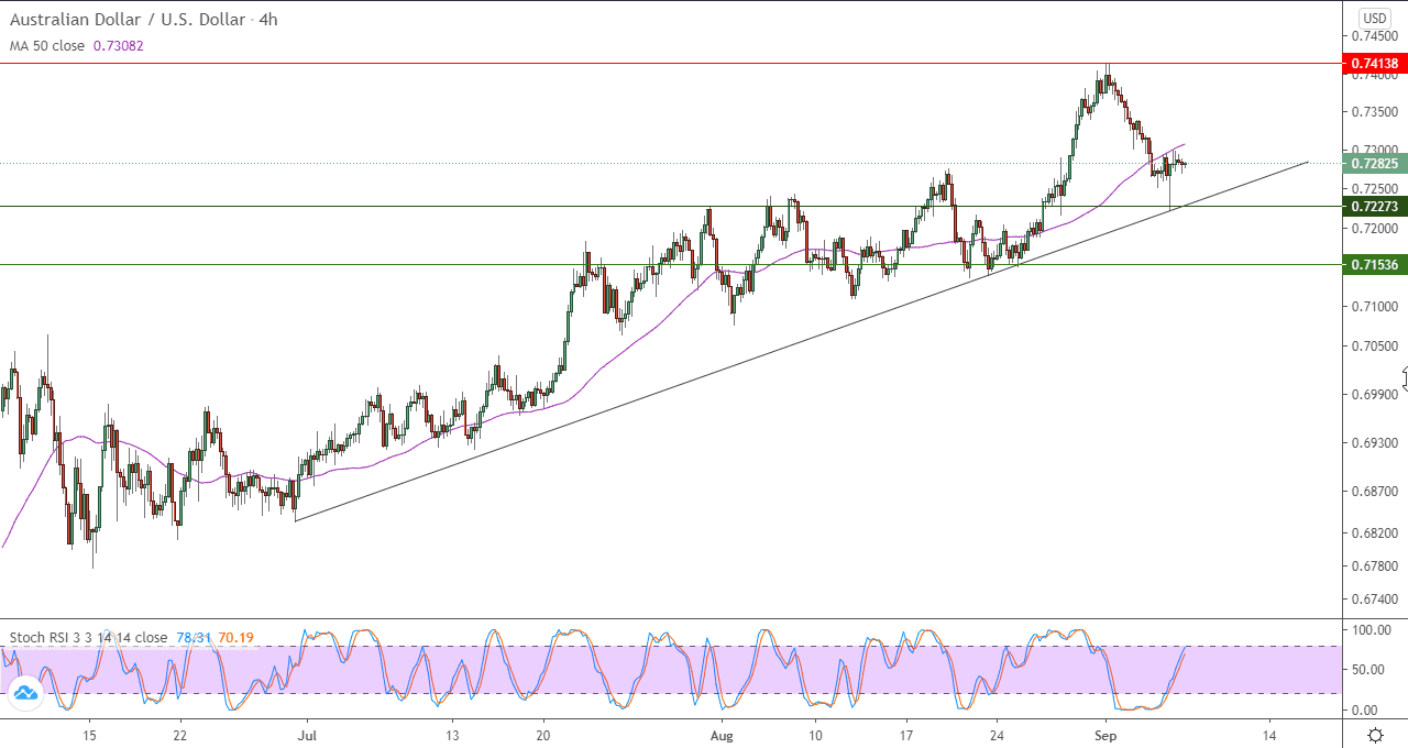 الرسم البياني لزوج الدولار الاسترالي مقابل الدولار الامريكي في اطار 4 ساعات