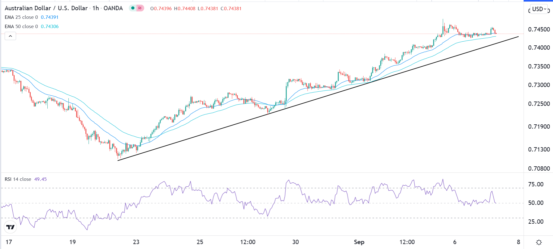 الرسم البياني اليومي لزوج الدولار الأسترالي/الدولار الأمريكي الرسم البياني اليومي لزوج الدولار الأسترالي/الدولار الأمريكي