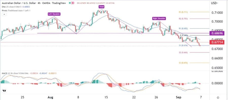 الرسم البياني اليومي لزوج الدولار الأسترالي/الدولار الأمريكي