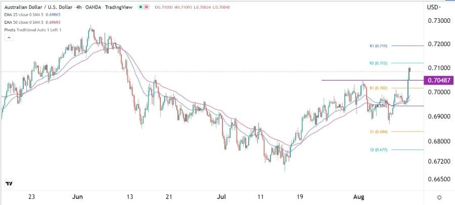 الرسم البياني اليومي لزوج الدولار الأسترالي/الدولار الأمريكي الرسم البياني اليومي لزوج الدولار الأسترالي/الدولار الأمريكي