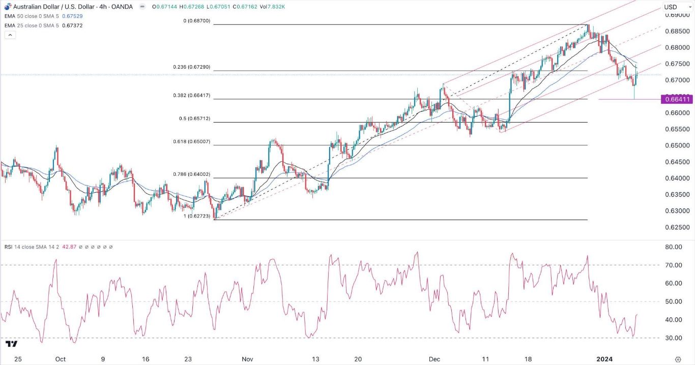 الرسم البياني اليومي لزوج الدولار الأسترالي/الدولار الأمريكي