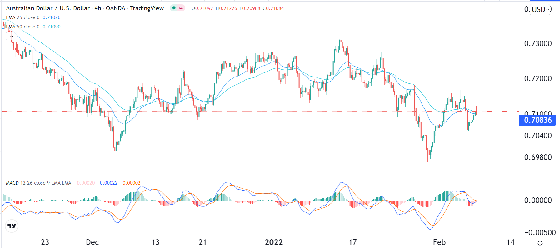 الرسم البياني اليومي لزوج الدولار الأسترالي/الدولار الأمريكي الرسم البياني اليومي لزوج الدولار الأسترالي/الدولار الأمريكي