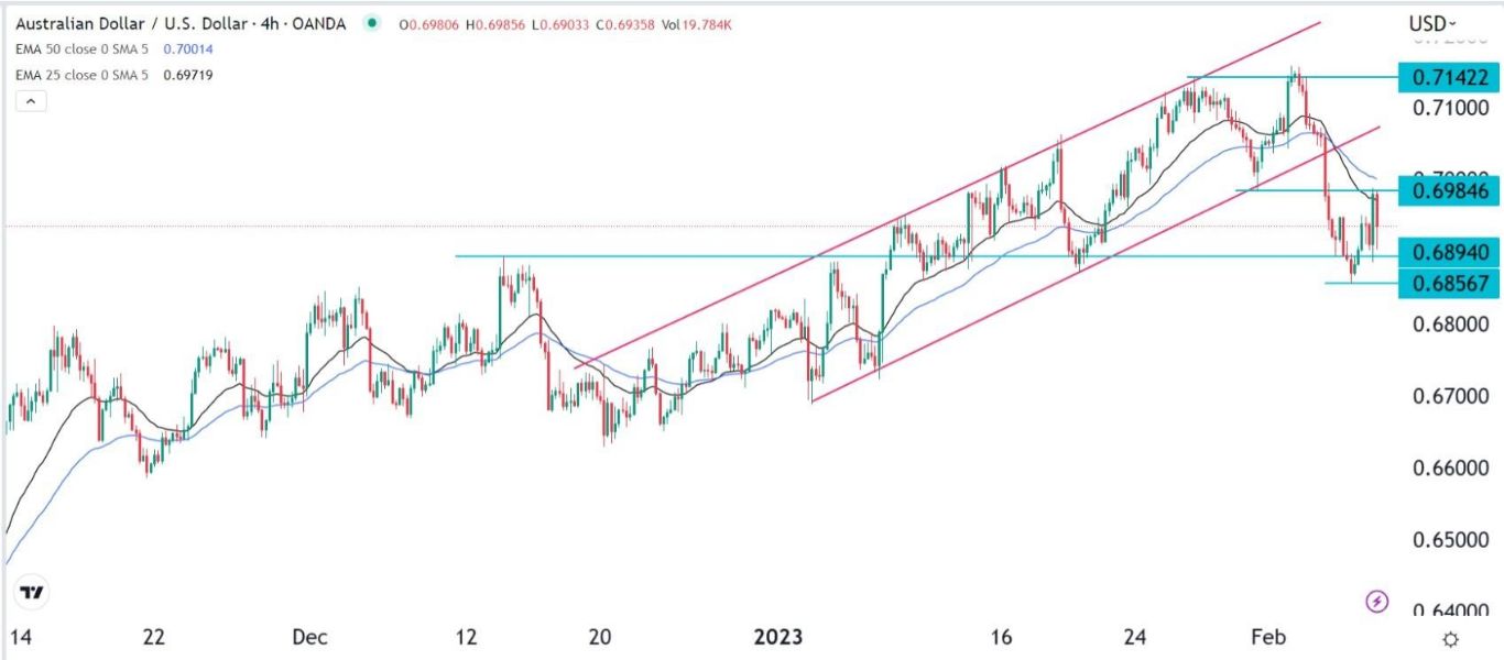 الرسم البياني اليومي لزوج الدولار الأسترالي/الدولار الأمريكي