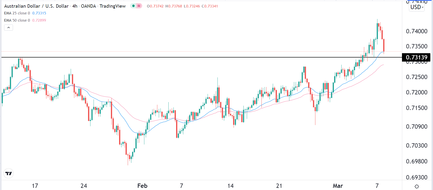 الرسم البياني اليومي لزوج الدولار الأسترالي/الدولار الأمريكي الرسم البياني اليومي لزوج الدولار الأسترالي/الدولار الأمريكي