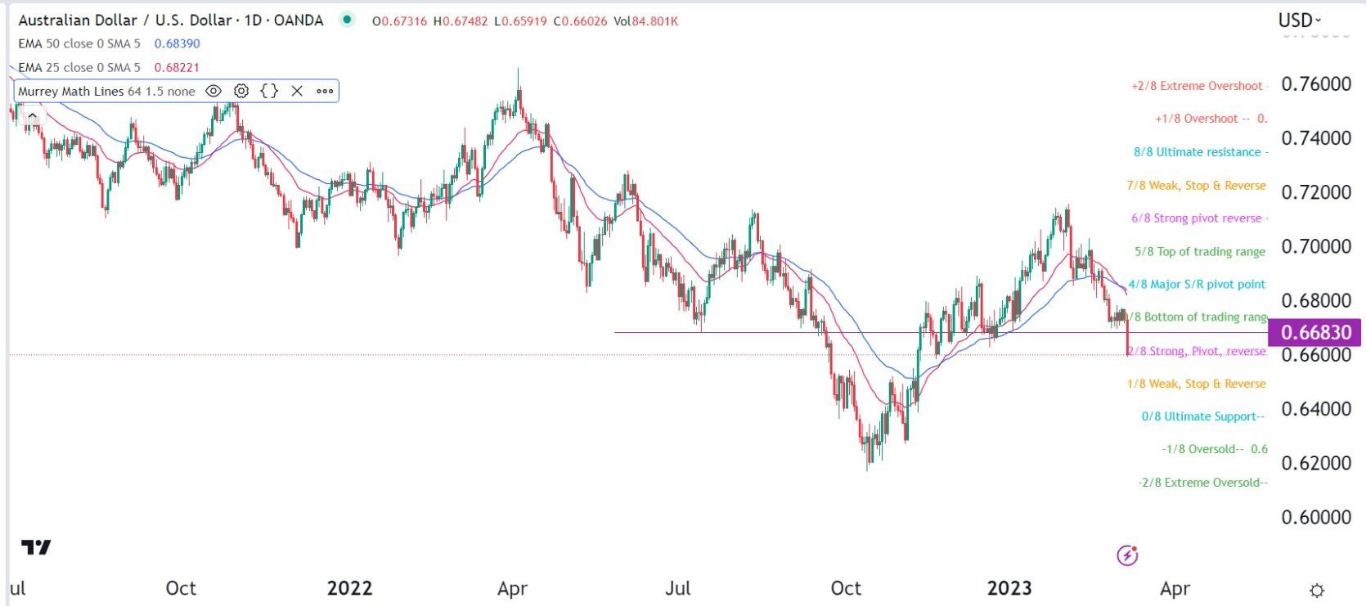 الرسم البياني اليومي لزوج الدولار الأسترالي/الدولار الأمريكي