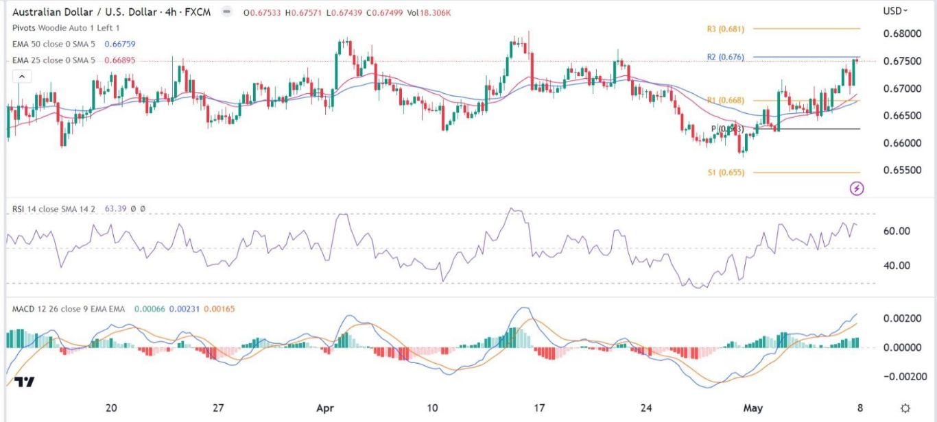 الرسم البياني اليومي لزوج الدولار الأسترالي/الدولار الأمريكي الرسم البياني اليومي لزوج الدولار الأسترالي/الدولار الأمريكي