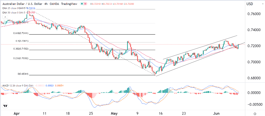 الرسم البياني اليومي لزوج الدولار الأسترالي/الدولار الأمريكي