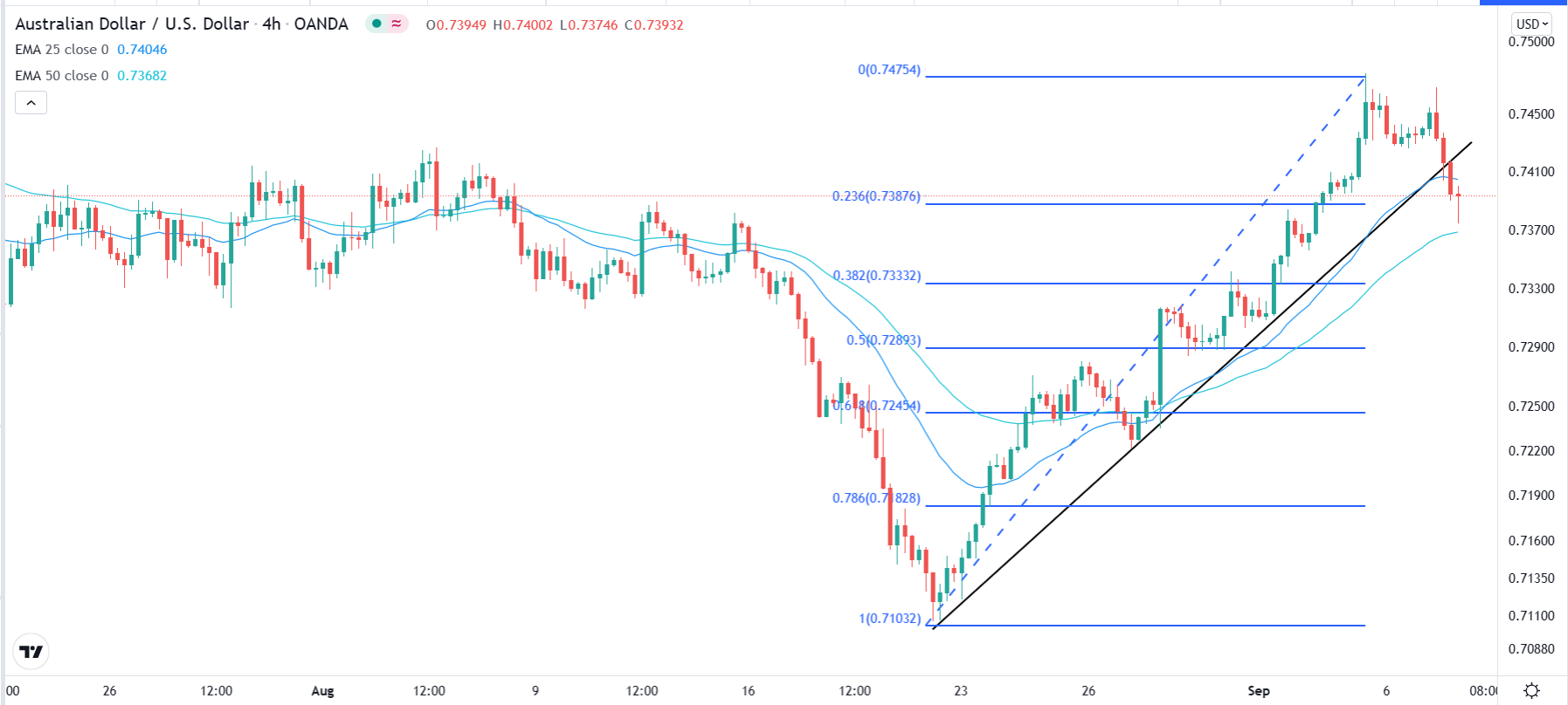 الرسم البياني اليومي لزوج الدولار الأسترالي/الدولار الأمريكي الرسم البياني اليومي لزوج الدولار الأسترالي/الدولار الأمريكي