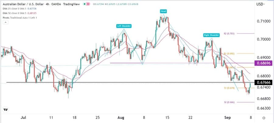 الرسم البياني اليومي لزوج الدولار الأسترالي/الدولار الأمريكي