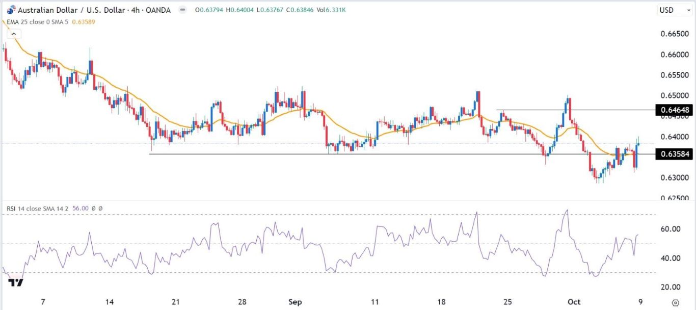 الرسم البياني اليومي لزوج الدولار الأسترالي/الدولار الأمريكي