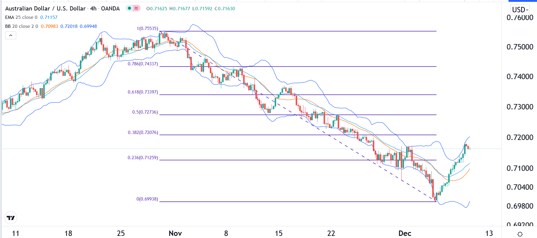 الرسم البياني اليومي لزوج الدولار الأسترالي/الدولار الأمريكي الرسم البياني اليومي لزوج الدولار الأسترالي/الدولار الأمريكي