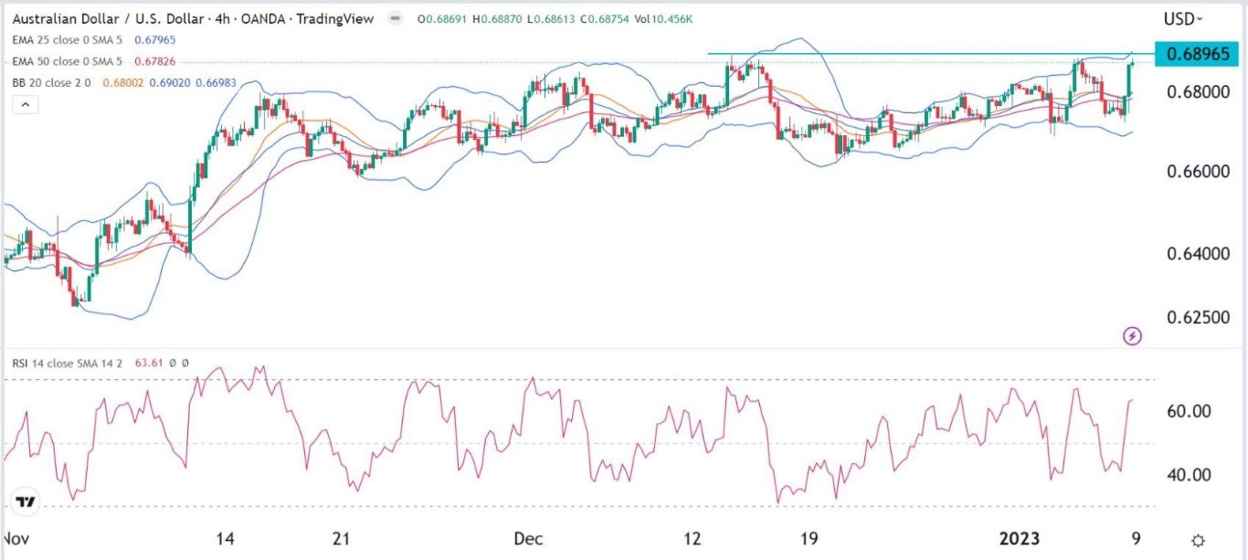 الرسم البياني اليومي لزوج الدولار الأسترالي/الدولار الأمريكي