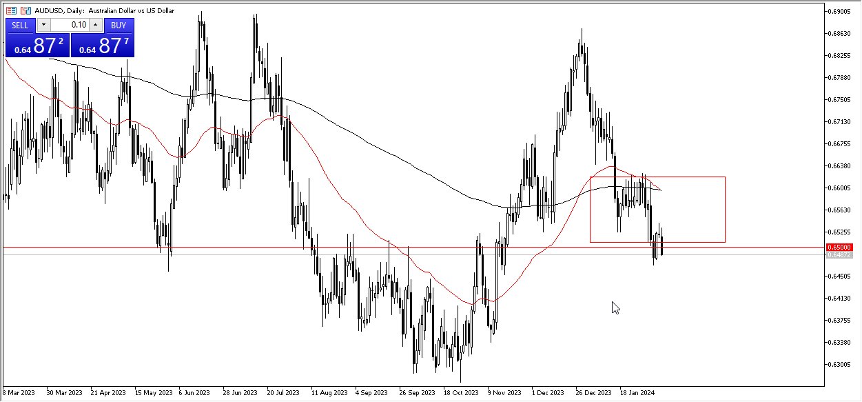 الرسم البياني اليومي لزوج الدولار الأسترالي/الدولار الأمريكي الرسم البياني اليومي لزوج الدولار الأسترالي/الدولار الأمريكي