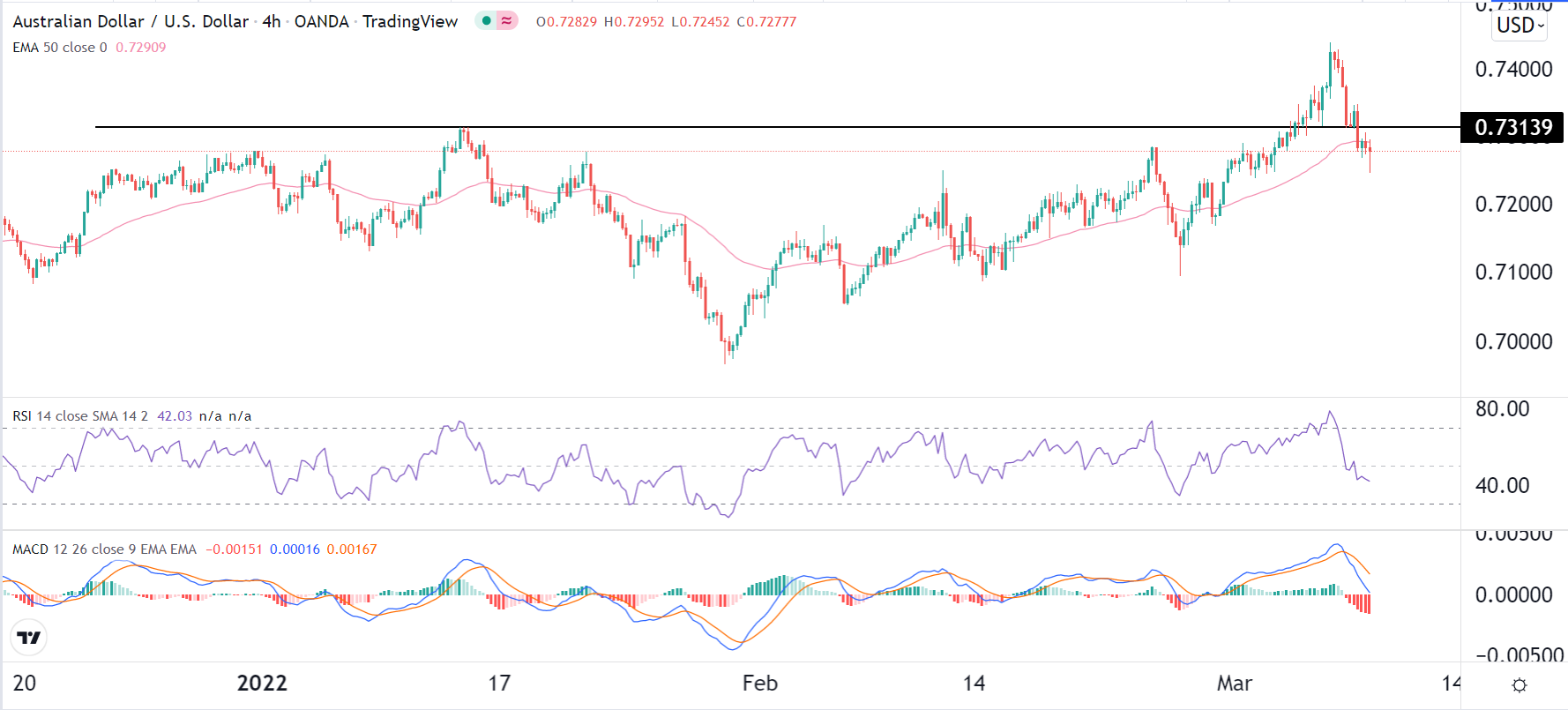 توقعات الدولار الأسترالي/الدولار الأمريكي اليوم: مسار المقاومة الأقل هو الأدنى توقعات الدولار الأسترالي/الدولار الأمريكي اليوم: مسار المقاومة الأقل هو الأدنى