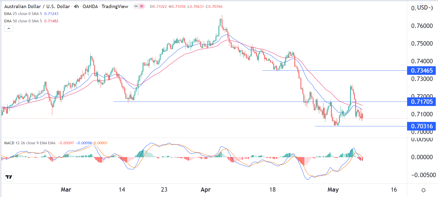 الرسم البياني اليومي لزوج الدولار الأسترالي/الدولار الأمريكي
