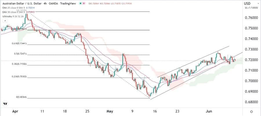 الرسم البياني اليومي لزوج الدولار الأسترالي/الدولار الأمريكي