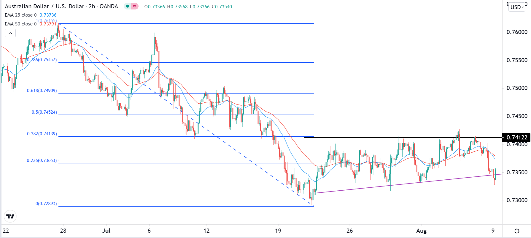 الرسم البياني اليومي لزوج الدولار الأسترالي/الدولار الأمريكي الرسم البياني اليومي لزوج الدولار الأسترالي/الدولار الأمريكي