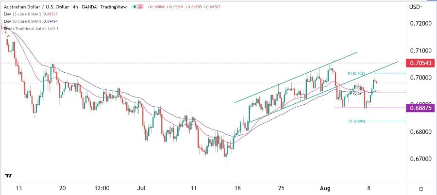 الرسم البياني اليومي لزوج الدولار الأسترالي/الدولار الأمريكي
