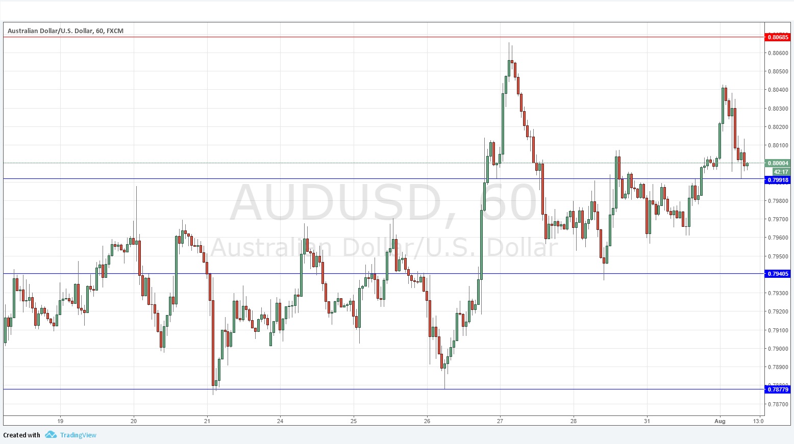 AUDUSD AUDUSD