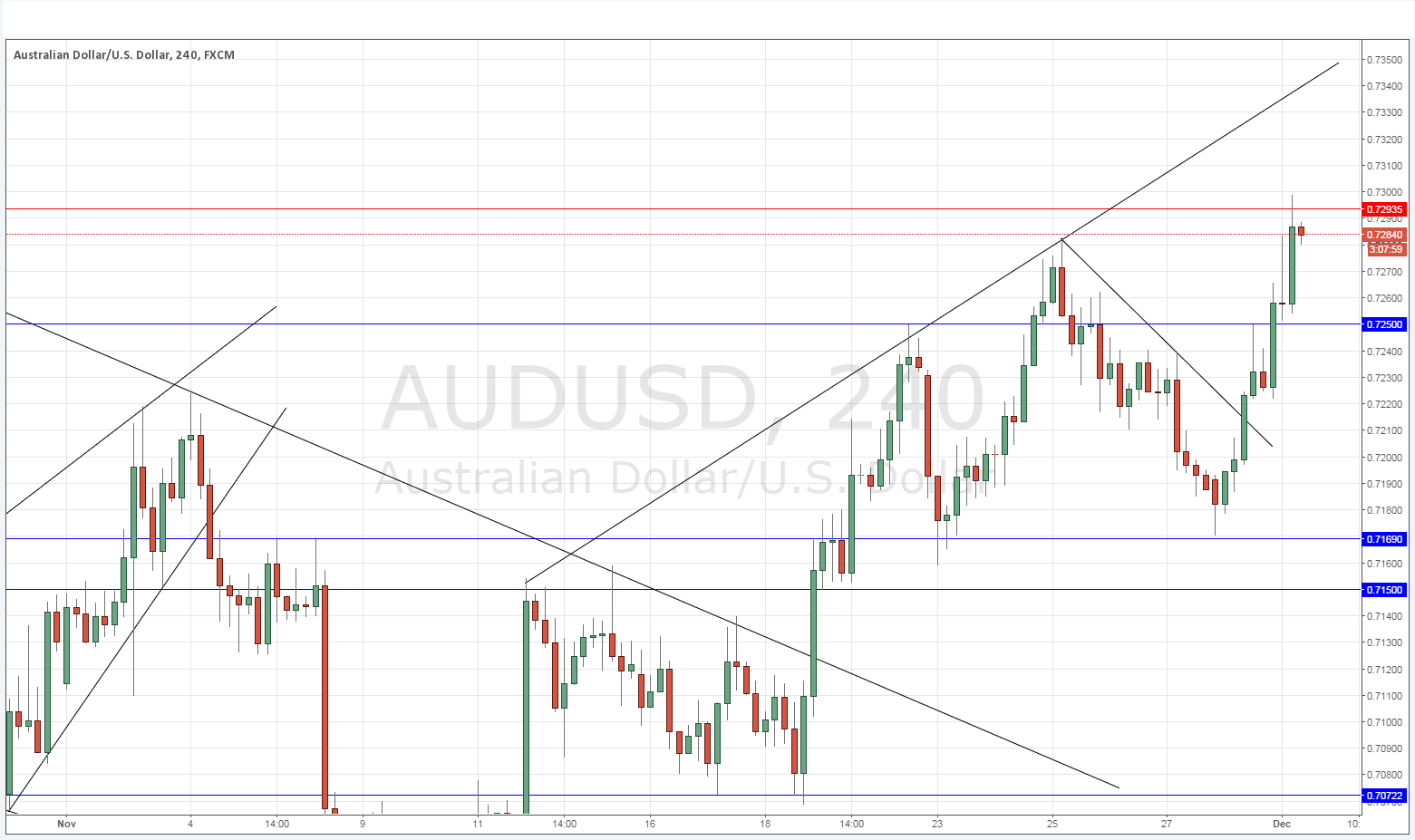 Segnali AUD/USD Segnali AUD/USD