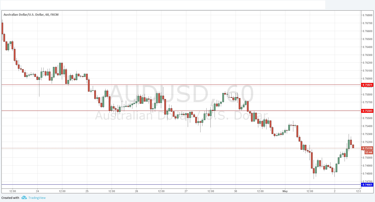 Segnali Forex AUD/USD Segnali Forex AUD/USD