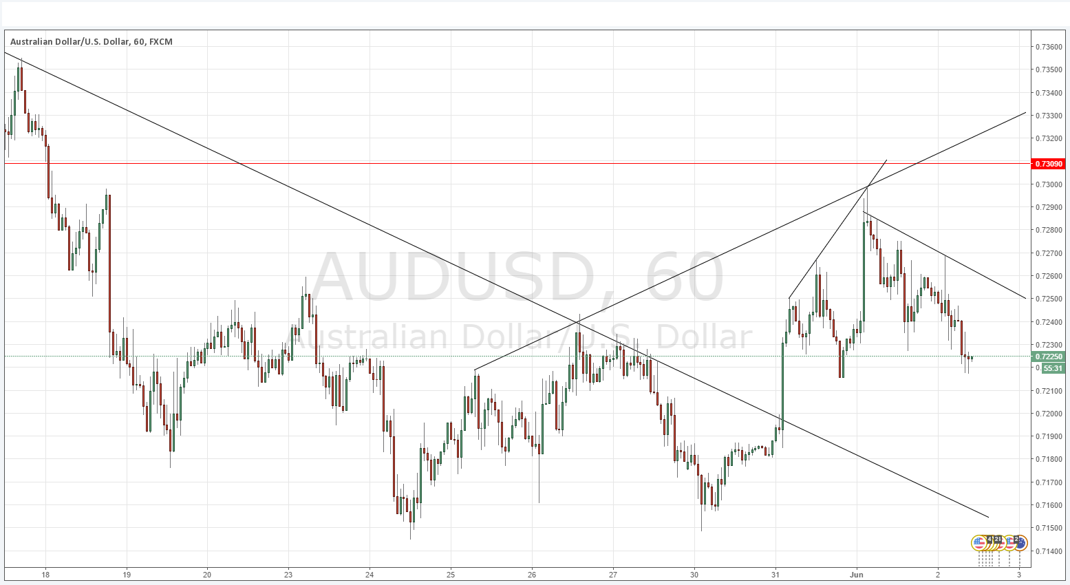 Segnali AUD/USD Segnali AUD/USD