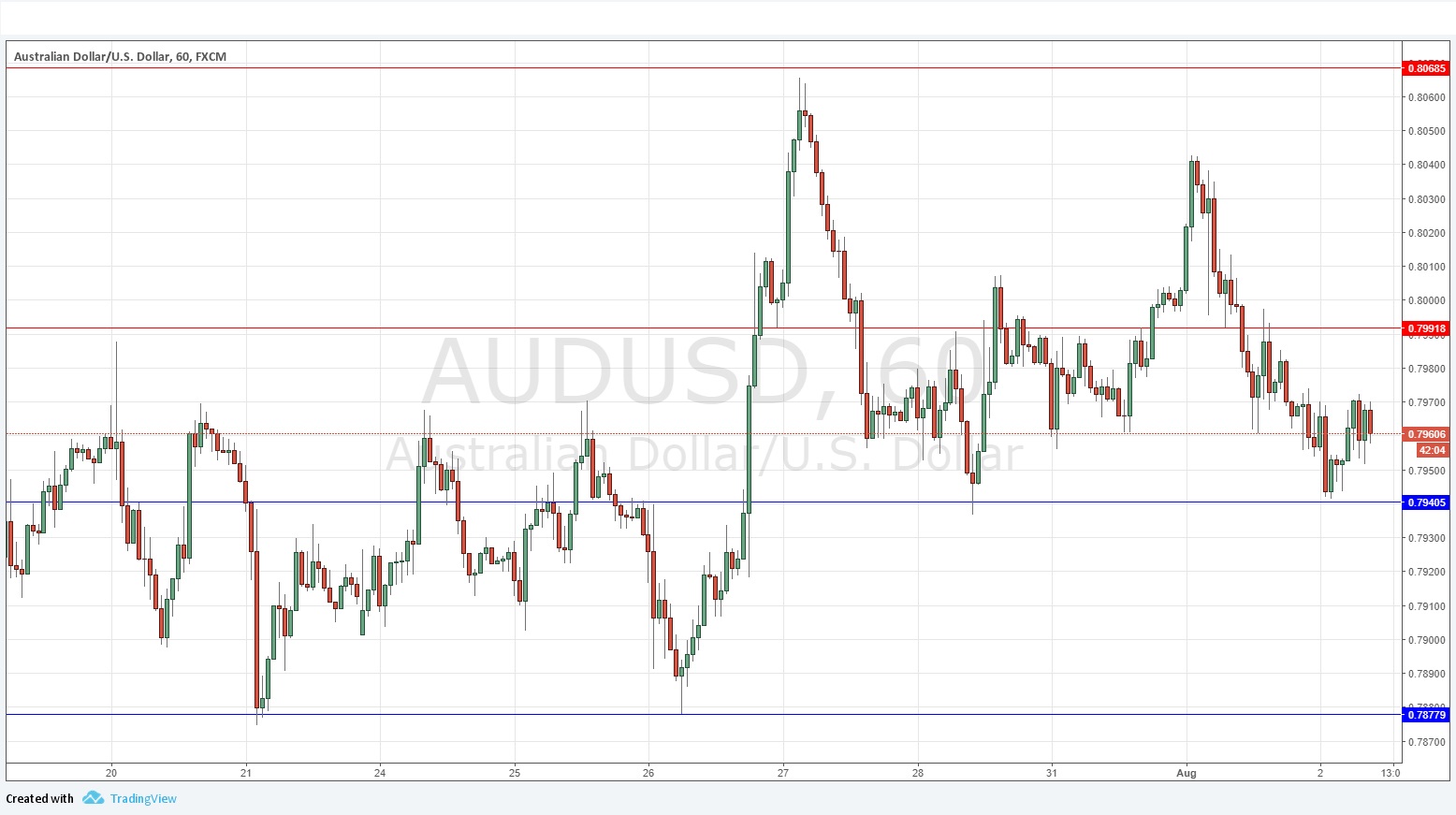 AUDUSD AUDUSD