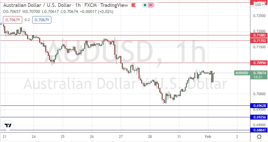 Señal Forex del AUD/USD Señal Forex del AUD/USD