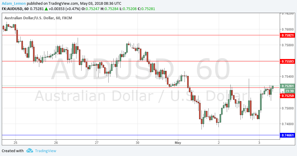 Segnali Forex AUD/USD Segnali Forex AUD/USD