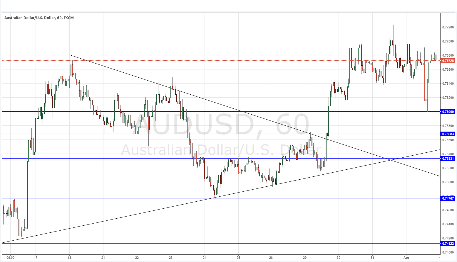 AUDUSD Grafik 4 Nisan 2016 AUDUSD Grafik 4 Nisan 2016