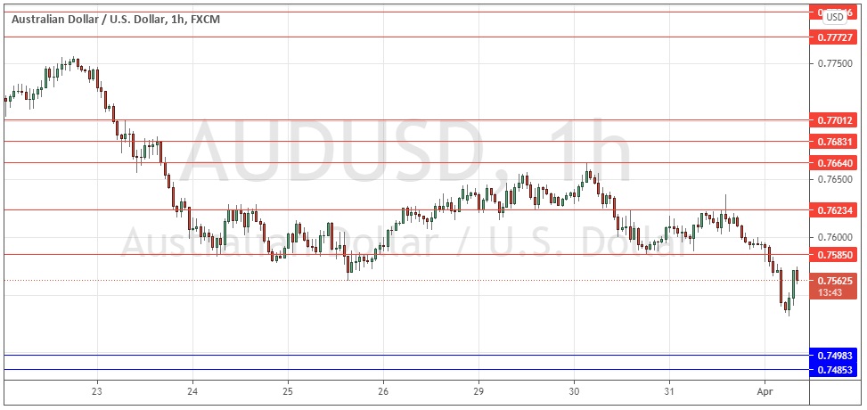 Señales del AUD/USD
