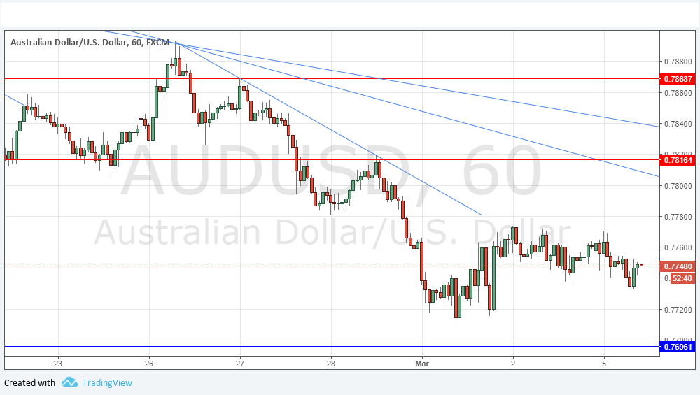Segnali Forex AUD/USD