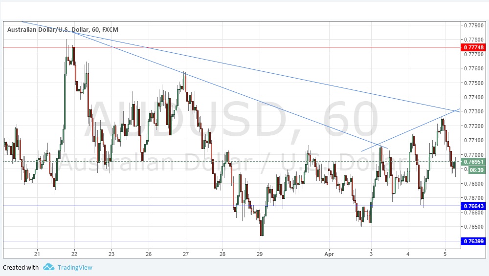 Segnali Forex AUD/USD