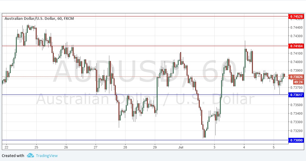 Segnali Forex AUD/USD Segnali Forex AUD/USD