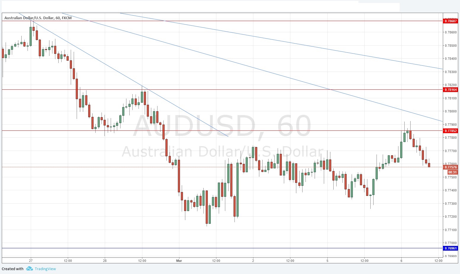 Segnali Forex AUD/USD