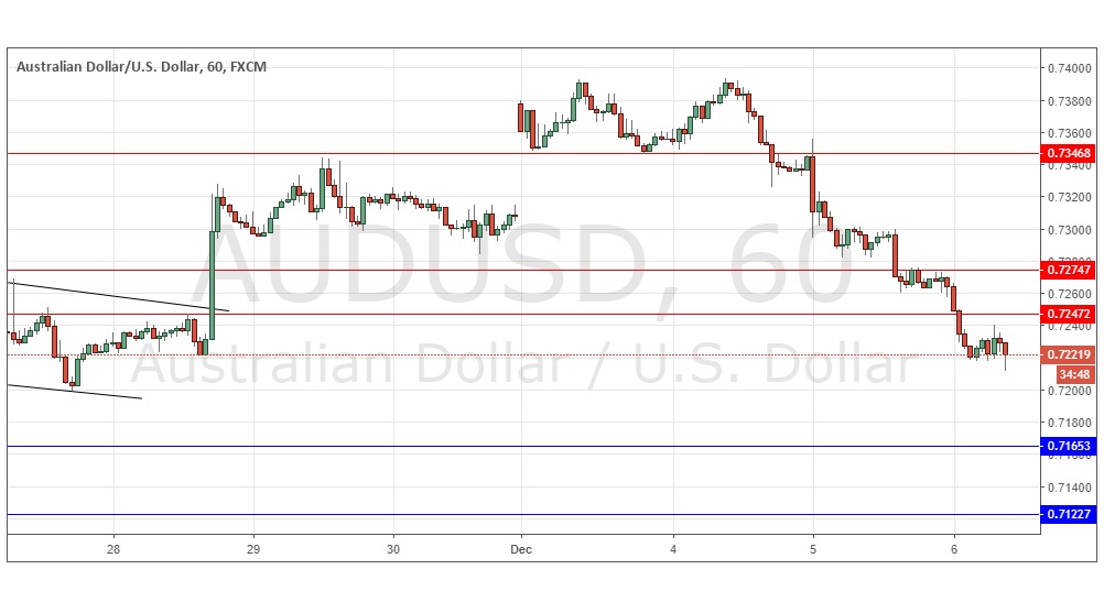 AUD/USD AUD/USD