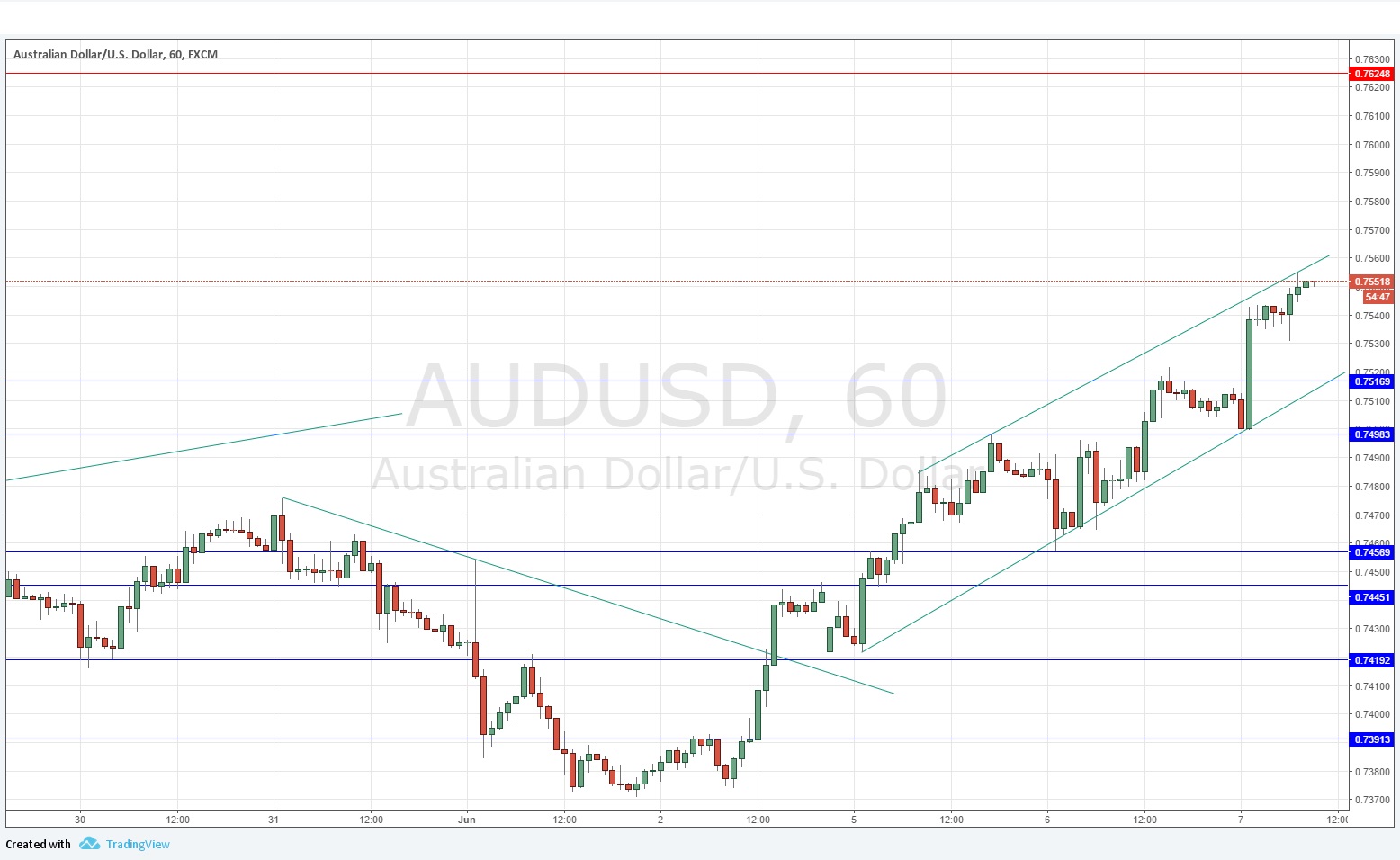 AUDUSD AUDUSD